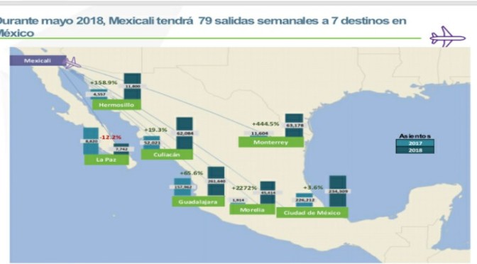 El aeropuerto de Mexicali se proyecta como el de mayor crecimiento en el país